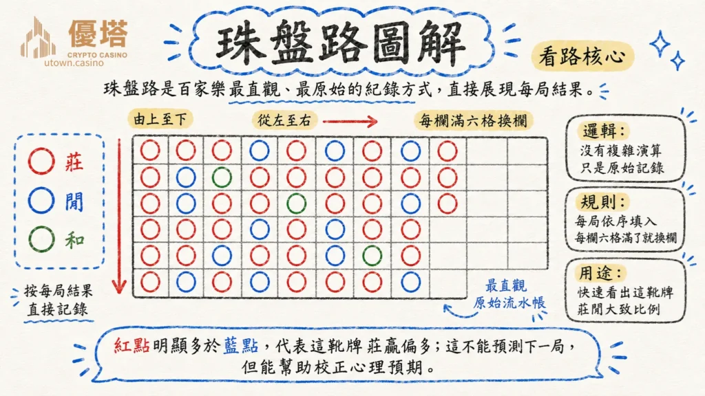 珠盤路圖解